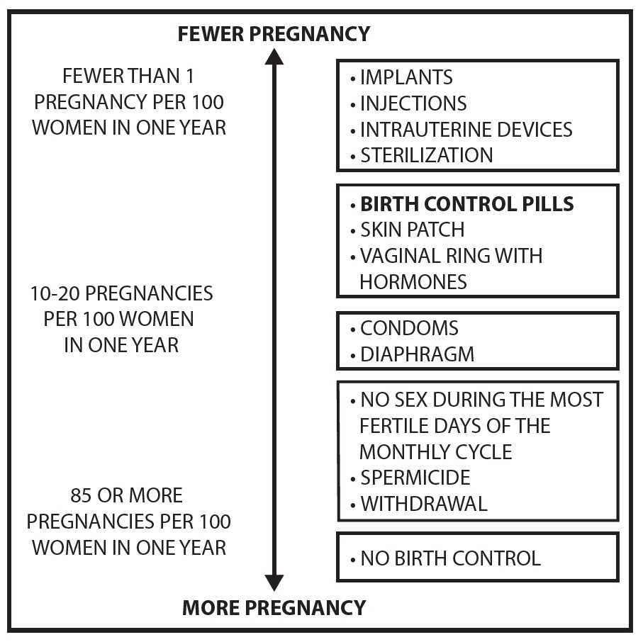 Chance of Getting Pregnant for Different Methods of Birth Control