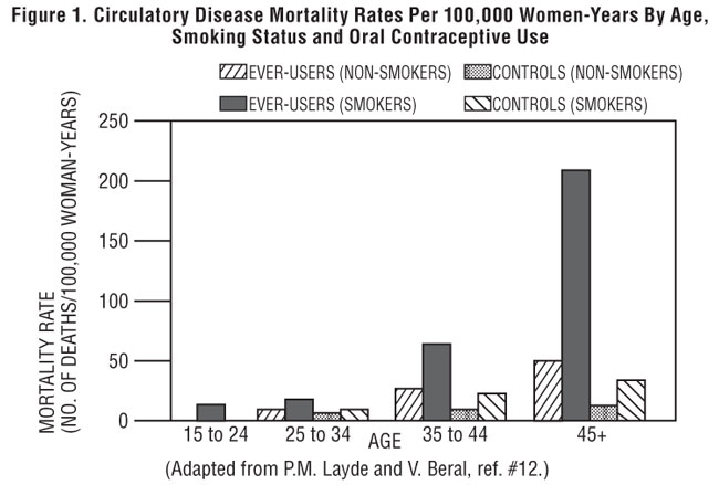 Figure 1. Circulatory Disease Mortality Rates Per 100,000 Women-Years By Age, Smoking Status and Oral Contraceptive Use