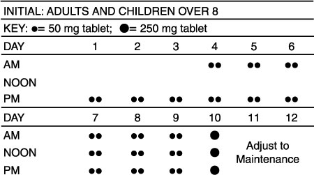 This is an image of a table for dosage and administration.