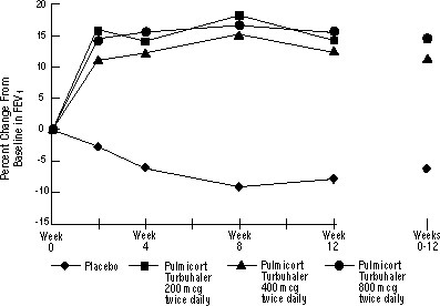 Adult Patients Previously Maintained on Inhaled Corticosteroids Graph