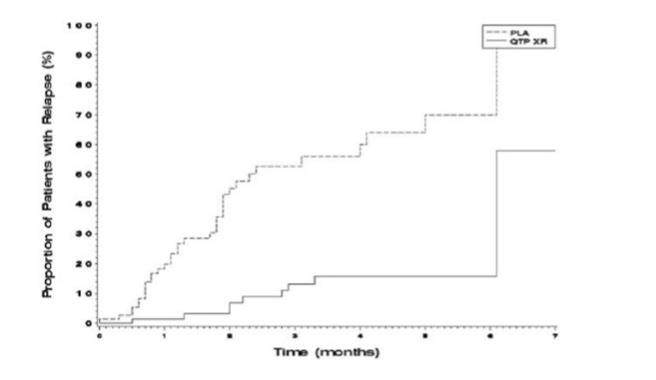 Figure 1 Kaplan-Meier Curves of Time to Schizophrenic Relapse (study 3)
