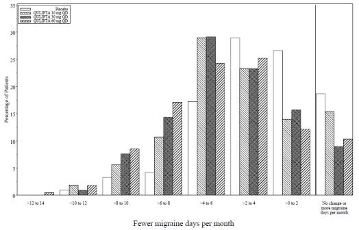 Figure 2: Distribution of Change from Baseline in Mean Monthly Migraine Days by Treatment Group in Study 1