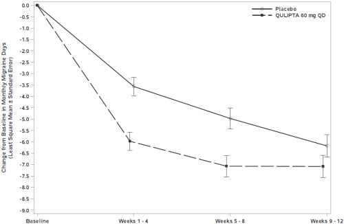 Figure 5: Change from Baseline in Monthly Migraine Days in Study 3