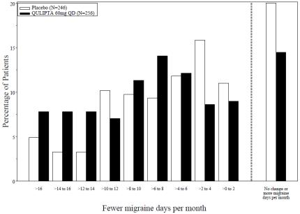 Figure 6: Distribution of Change from Baseline in Mean Monthly Migraine Days by Treatment Group in Study 3