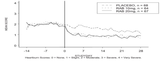 Figure 2: Mean Daytime Heartburn Scores RAB-USA-2