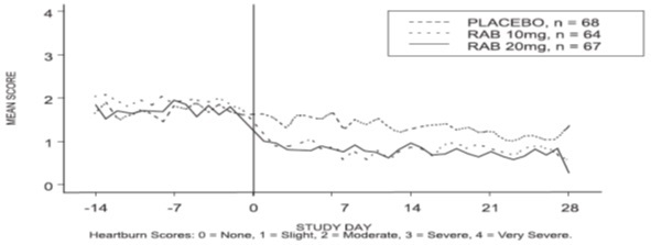 Figure 3: Mean Nighttime Heartburn Scores RAB-USA-2