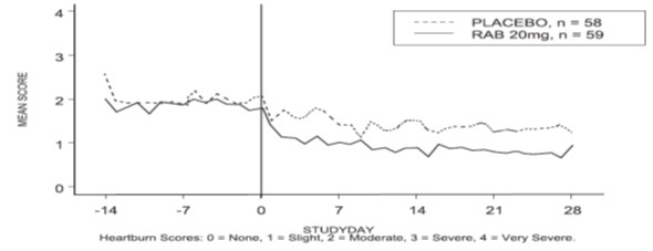 Figure 4: Mean Daytime Heartburn Scores RAB-USA-3