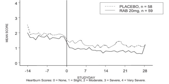 Figure 5: Mean Nighttime Heartburn Scores RAB-USA-3