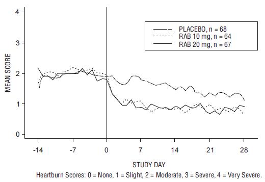 Figure 2: Mean Daytime Heartburn Scores RAB-USA-2
