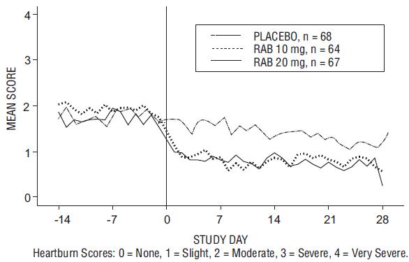 Figure 3: Mean Nighttime Heartburn Scores RAB-USA-2
