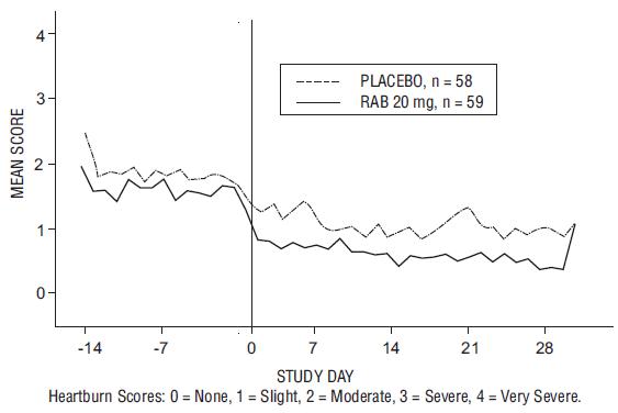 Figure 5: Mean Nighttime Heartburn Scores RAB-USA-3