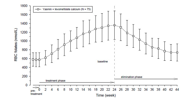 Figure 6: German Study: Mean concentration-time curves (and SD) of RBC folates after daily oral administration of Yasmin* + levomefolate calcium
