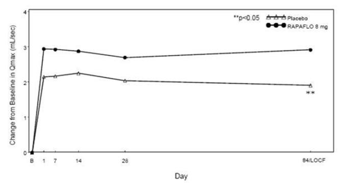 Figure 5 Mean Change from Baseline in Qmax (mL/sec) by Treatment Group and Visit in Study 2