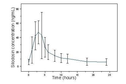 Figure 1  Mean (±SD) Silodosin Steady State Plasma Concentration-Time Profile in Healthy Target-Aged Subjects Following Silodosin 8 mg Once Daily with Food