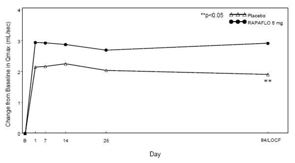 Figure 5 Mean Change from Baseline in Qmax (mL/sec) by Treatment Group and Visit in Study 2