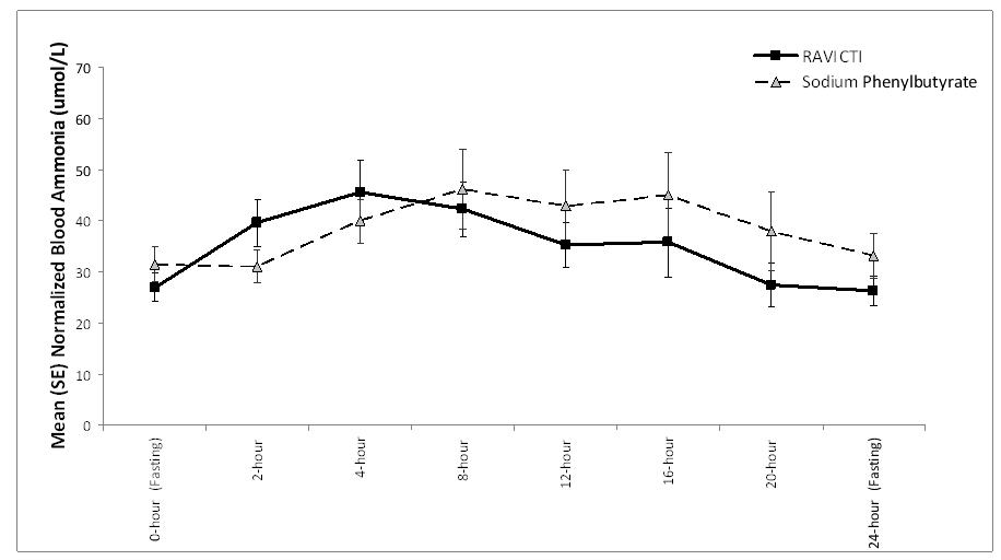 Figure 2:	Venous Ammonia Response in Adult UCD in Short-Term Treatment Study 1