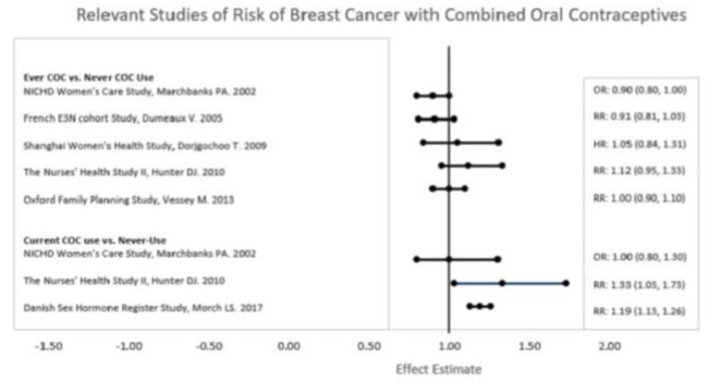 Relevant Studies of Risk of Breast Cancer with Combined Oral Contraceptives