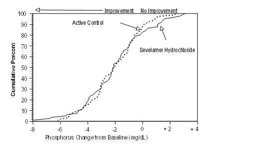 Figure 2. Cumulative percent of patients (Y-axis) attaining a phosphorus change from baseline at least as great as the value of the X-axis. A shift to the left of a curve indicates a better response.