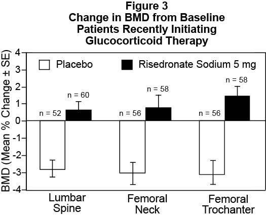 Figure 3 Change in BMC from Baseline Patients Recently Initiating Glucocorticoid Therapy