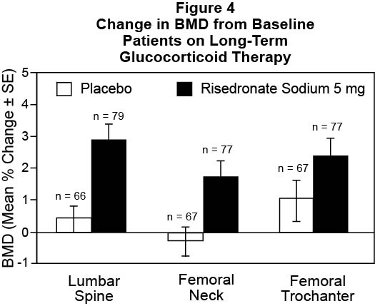 Figure 4 Change in BMD from Baseline Patients on Long-Term Glucocorticoid Therapy