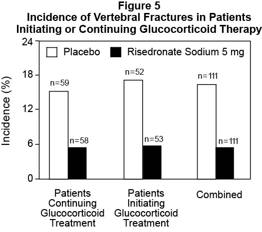 Figure 5 Incidence of Vertebral Fractures in patients Initiating or Continuing Glucocorticoid Therapy