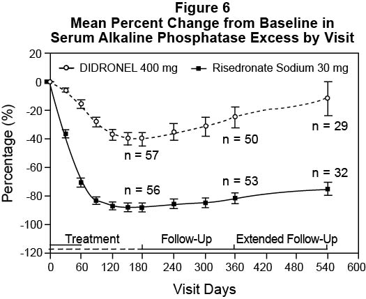 Figure 6 Mean Percent Change from Baseline in Serum Alkaline Phosphatase Excess by Visit