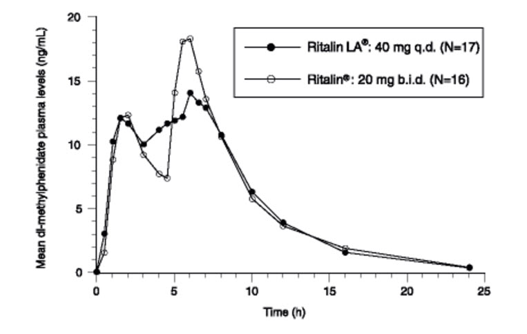 Figure 1: Mean Plasma Concentration Time-profile of Methylphenidate After a Single Dose of Ritalin LA 40 mg and Ritalin 20 mg Given in Two Doses 4 Hours Apart)