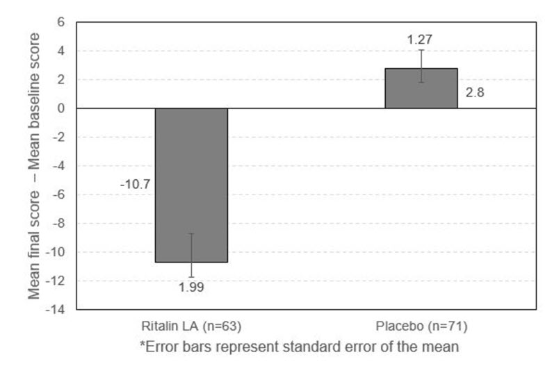 Figure 2:  Kaplan-Meier Investigator-Determined Progression-free Survival Curves