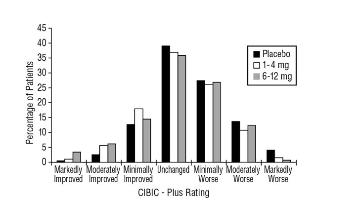 Figure 3  Frequency Distribution of CIBIC-Plus Scores at Week 26.