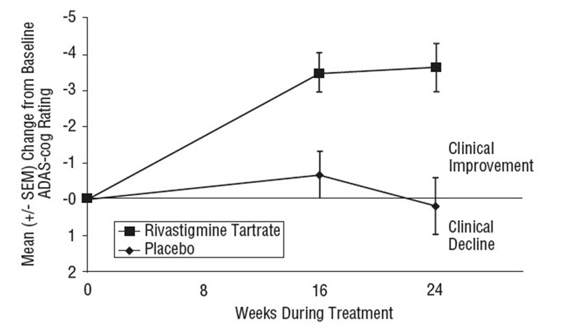 Figure 7  Time Course of the Change from Baseline in ADAS-cog Score for Patients Completing 24 Weeks of Treatment.