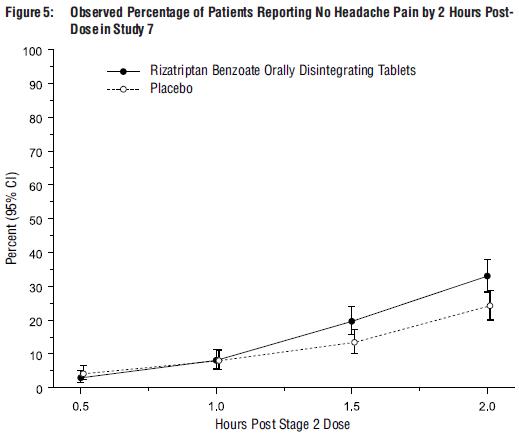 Figure 5: Observed Percentage of Patients Reporting No Headache Pain by 2 Hours Post-Dose in Study 7