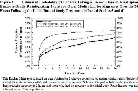 Figure 4: Estimated Probability of Patients Taking a Second Dose of Rizatriptan Benzoate Orally Disintegrating Tablets or Other Medication for Migraines Over the 24 Hours Following the Initial Dose of