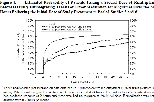 Figure 4: 	Estimated Probability of Patients Taking a Second Dose of Rizatriptan Benzoate Orally Disintegrating Tablets or Other Medication for Migraines Over the 24 Hours Following the Initial Dose of Study Treatment in Pooled Studies 5 and 6‡‡