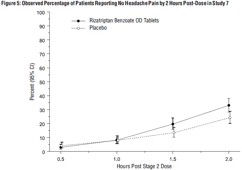 Figure 5: Observed Percentage of Patients Reporting No Headache Pain by 2 Hours Post-Dose in Study 7