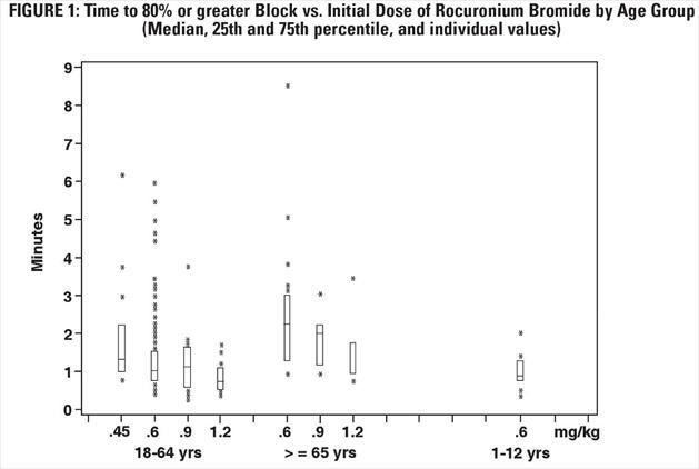FIGURE 1: Time to 80% or greater Block vs. Initial Dose of Rocuronium Bromide by Age Group (Median, 25th and 75th percentile, and individual values)