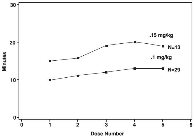 FIGURE 3: Duration of Clinical Effect vs. Number of Rocuronium Bromide Maintenance Doses, by Dose