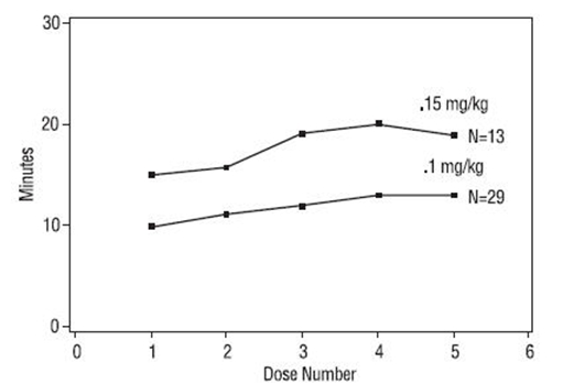 FIGURE 3: Duration of Clinical Effect vs. Number of Rocuronium Bromide Maintenance Doses, by Dose