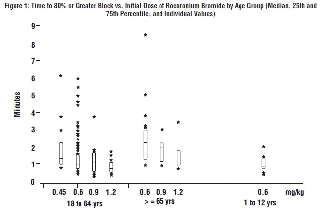 Figure 1: Time to 80% or Greater Block vs. Initial Dose of Rocuronium Bromide by Age Group (Median, 25th and 75th percentile, and individual values)