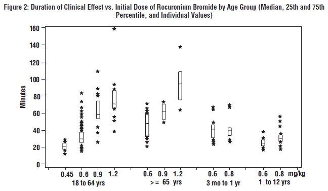 Figure 2: Duration of Clinical Effect vs. Initial Dose of Rocuronium Bromide by Age Group (Median, 25th and 75th percentile, and individual values)