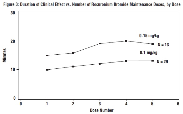 Figure 3: Duration of Clinical Effect vs. Number of Rocuronium Bromide Maintenance Doses, by Dose