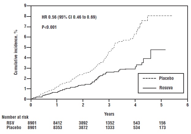 Figure 1. Time to First Occurrence of Major Cardiovascular Events in JUPITER