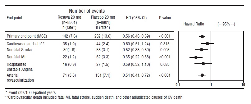 Figure 2. Major CV Events by Treatment Group in JUPITER