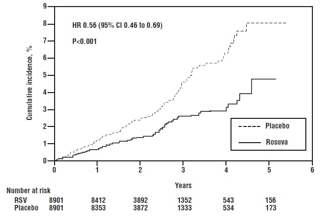 Time to First Occurrence of Major Cardiovascular Events in JUPITER