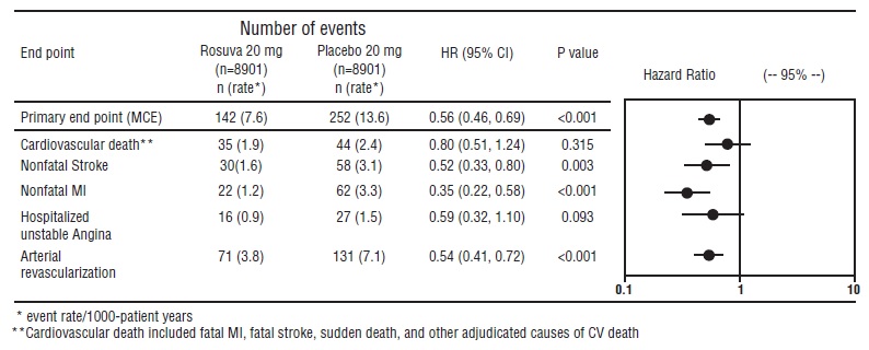 Major CV Events by Treatment Group in JUPITER