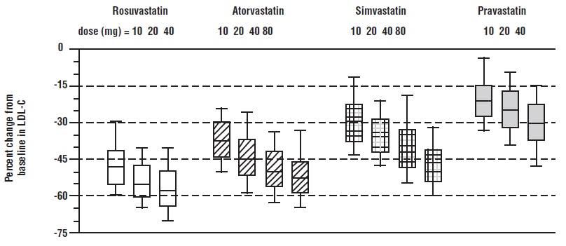 Percent LDL-C Change by Dose of Rosuvastatin, Atorvastatin, Simvastatin, and Pravastatin at Week 6 in Adult Patients with Hyperlipidemia or Mixed Dyslipidemia