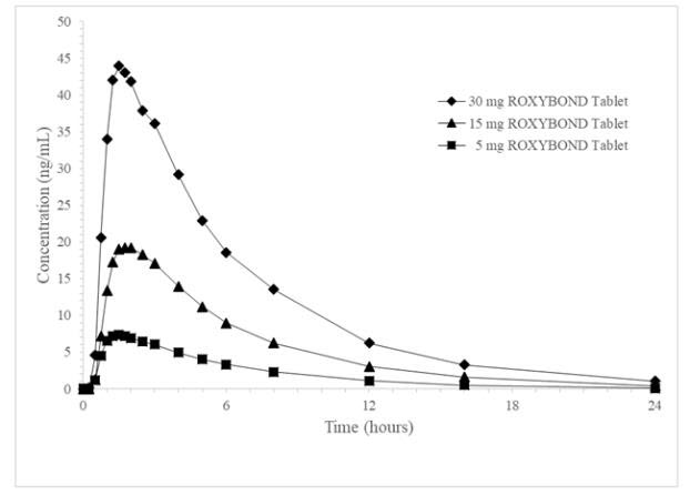 Figure 2.	Mean Oxycodone Pharmacokinetic Profiles of 5-, 15-, 30-mg ROXYBOND Tablets (n=51)