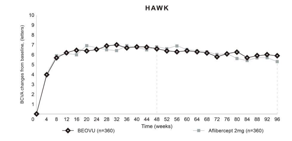 Figure 5: Mean Change in Visual Acuity From Baseline to Week 96 in HAWK
