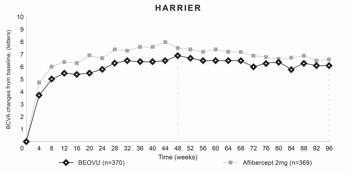 Figure 6: Mean Change in Visual Acuity From Baseline to Week 96 in HARRIER