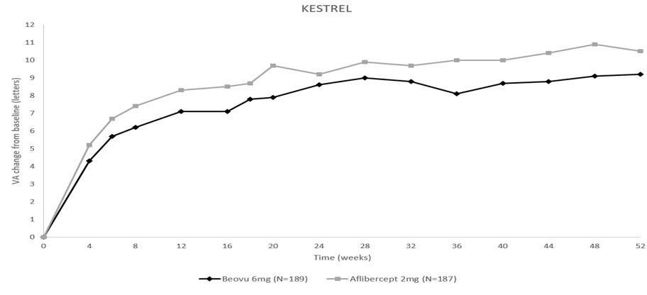 Figure 10: Mean Change in Visual Acuity From Baseline to Week 52 in KESTREL