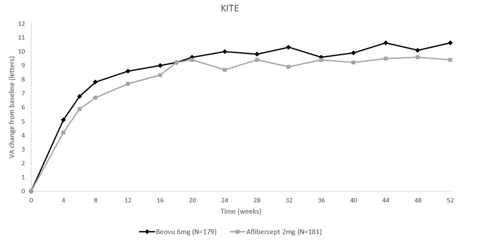 Figure 11: Mean Change in Visual Acuity From Baseline to Week 52 in KITE